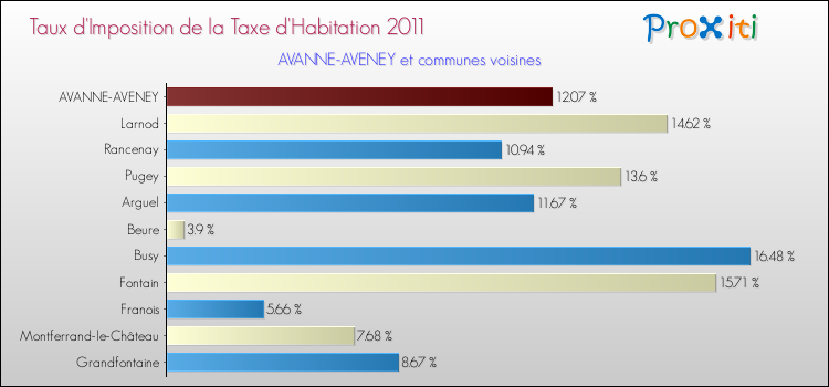 Taux d'imposition de la taxe d'habitation 2011 pour AVANNE-AVENEY et les communes proches Comparaison des taux d'imposition de la taxe d'habitation 2011 pour AVANNE-AVENEY et les communes voisines