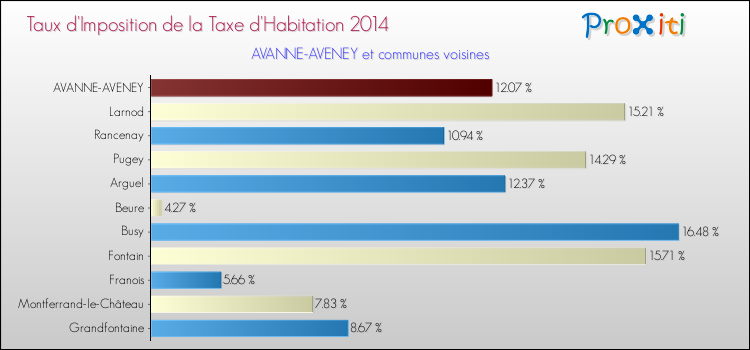 Taux d'imposition de la taxe d'habitation 2014 pour AVANNE-AVENEY et les communes proches Comparaison des taux d'imposition de la taxe d'habitation 2014 pour AVANNE-AVENEY et les communes voisines