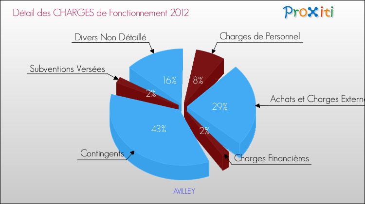 Décomposition des Charges de Fonctionnement 2012 de la commune de AVILLEY Charges de Fonctionnement 2012 pour la commune de AVILLEY
