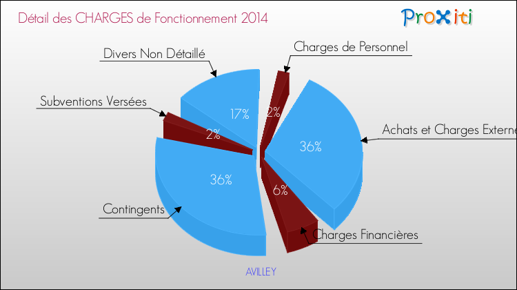 Décomposition des Charges de Fonctionnement 2014 de la commune de AVILLEY Charges de Fonctionnement 2014 pour la commune de AVILLEY