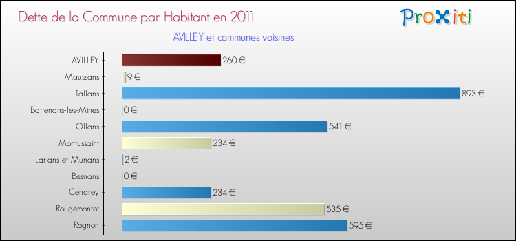 Dette par habitant de la commune en 2011 pour AVILLEY et les communes proches Comparaison de la dette par habitant de la commune en 2011 pour AVILLEY et les communes voisines