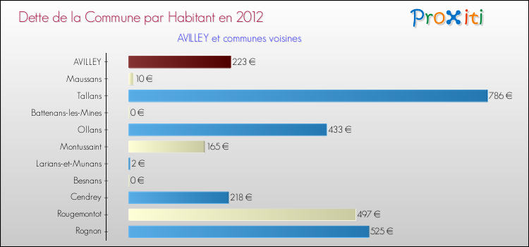 Dette par habitant de la commune en 2012 pour AVILLEY et les communes proches Comparaison de la dette par habitant de la commune en 2012 pour AVILLEY et les communes voisines