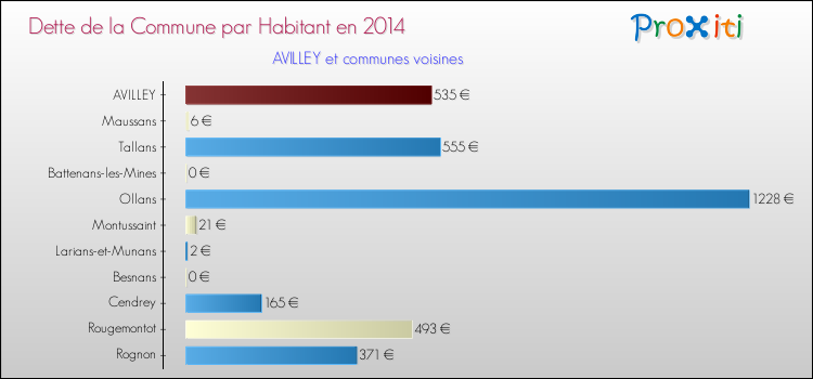 Dette par habitant de la commune en 2014 pour AVILLEY et les communes proches Comparaison de la dette par habitant de la commune en 2014 pour AVILLEY et les communes voisines