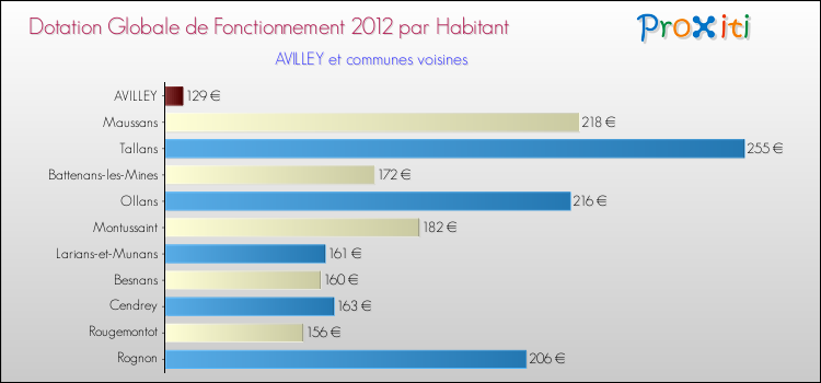 Montant des dotations globales de fonctionnement DGF par Habitant pour AVILLEY et les communes proches Comparaison des des dotations globales de fonctionnement DGF par habitant pour AVILLEY et les communes voisines