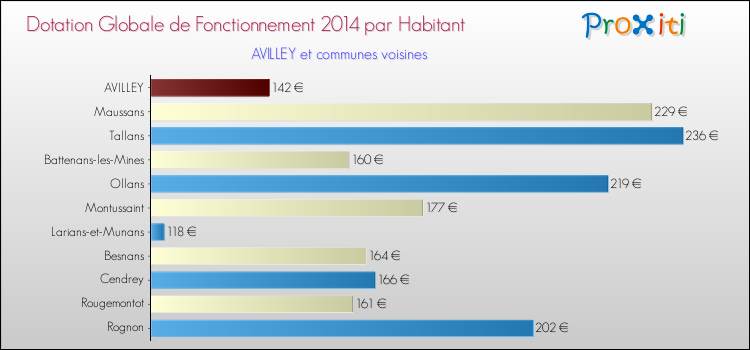 Montant des dotations globales de fonctionnement DGF par Habitant pour AVILLEY et les communes proches en 2014. Comparaison des des dotations globales de fonctionnement DGF par habitant pour AVILLEY et les communes voisines en 2014.