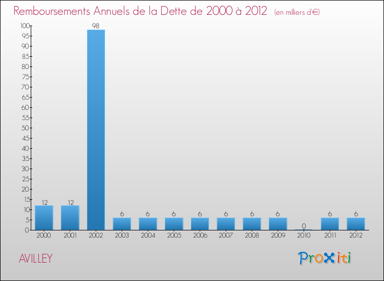 Evolution de l'annuité de la dette pour la commune de AVILLEY de 2000 à 2012 Annuités de la dette pour AVILLEY de 2000 à 2012