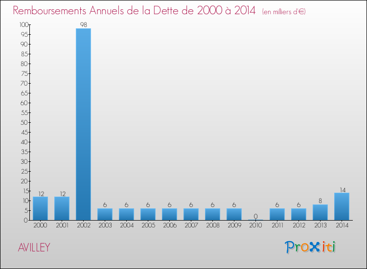 Evolution de l'annuité de la dette pour la commune de AVILLEY de 2000 à 2014 Annuités de la dette pour AVILLEY de 2000 à 2014