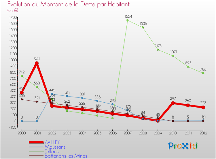 Evolution de la dette par habitant pour la commune de AVILLEY et les communes proches de 2000 à 2012 Comparaison de la dette par habitant pour AVILLEY et les communes voisines de 2000 à 2012