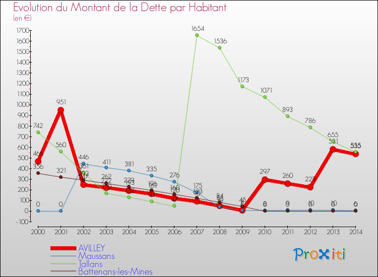 Evolution de la dette par habitant pour la commune de AVILLEY et les communes proches de 2000 à 2014 Comparaison de la dette par habitant pour AVILLEY et les communes voisines de 2000 à 2014