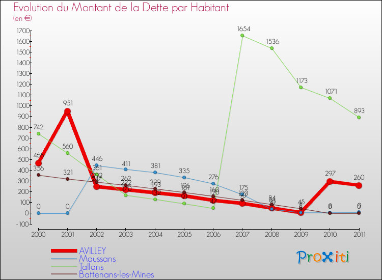 Evolution de la dette par habitant pour la commune de AVILLEY et les communes proches Comparaison de la dette par habitant pour AVILLEY et les communes voisines