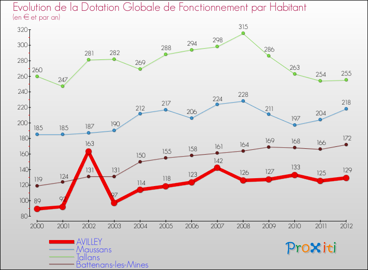 Evolution et montant de la dotation globale de fonctionnement par Habitant pour AVILLEY et les communes proches Comparaison des dotations globales de fonctionnement par habitant pour AVILLEY et les communes voisines
