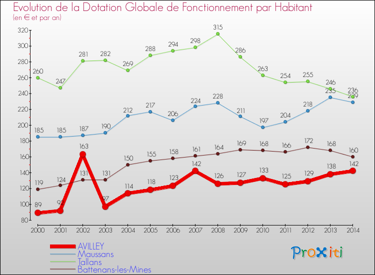 Evolution et montant de la dotation globale de fonctionnement par Habitant pour AVILLEY et les communes proches de 2000 à 2014. Comparaison des dotations globales de fonctionnement par habitant pour AVILLEY et les communes voisines de 2000 à 2014.