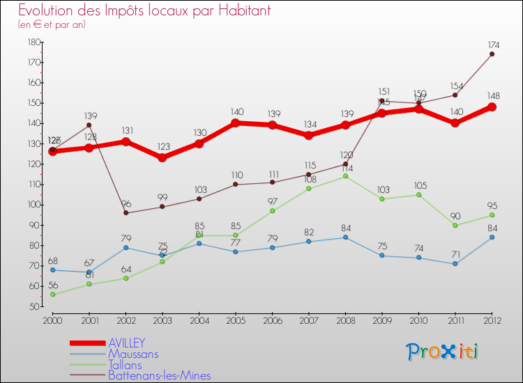 Evolution et montant des impôts locaux par Habitant pour AVILLEY et les communes proches Comparaison des impôts locaux par habitant pour AVILLEY et les communes voisines