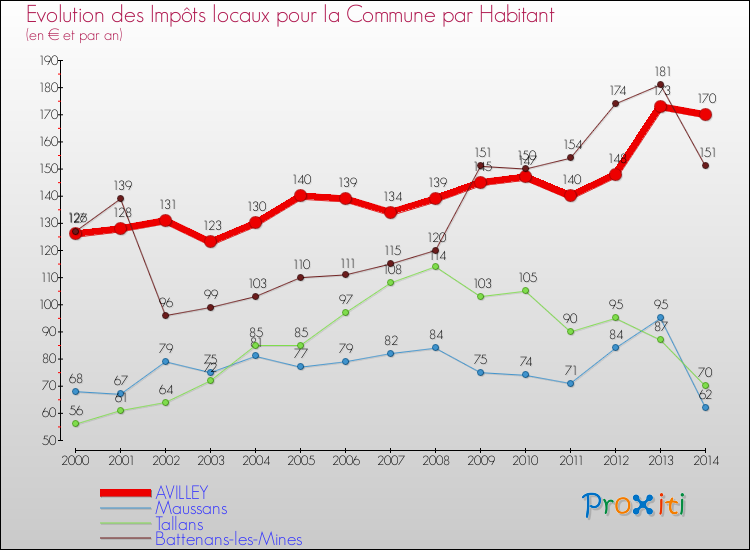 Evolution et montant des impôts locaux par Habitant pour AVILLEY et les communes proches de 2000 à 2014 Comparaison des impôts locaux par habitant pour AVILLEY et les communes voisines de 2000 à 2014