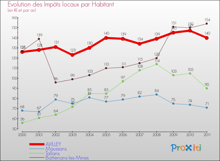 Evolution et montant des impôts locaux par Habitant pour AVILLEY et les communes proches Comparaison des impôts locaux par habitant pour AVILLEY et les communes voisines