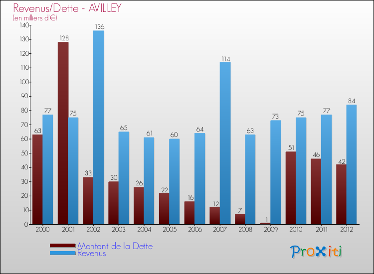 Evolution comparée de la dette et des revenus pour la commune de AVILLEY de 2000 à 2012 Comparaison de la dette et des revenus pour AVILLEY de 2000 à 2012