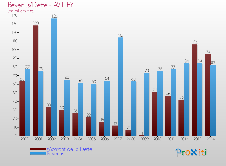 Evolution comparée de la dette et des revenus pour la commune de AVILLEY de 2000 à 2014 Comparaison de la dette et des revenus pour AVILLEY de 2000 à 2014