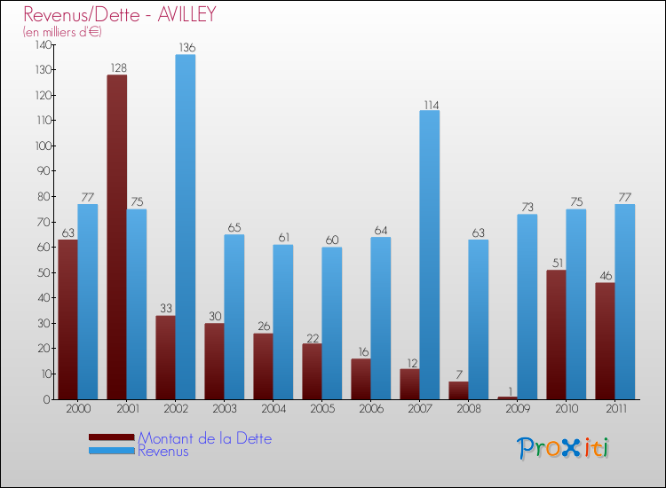 Evolution comparée de la dette et des revenus pour la commune de AVILLEY de 2000 à 2011 Comparaison de la dette et des revenus pour AVILLEY de 2000 à 2011