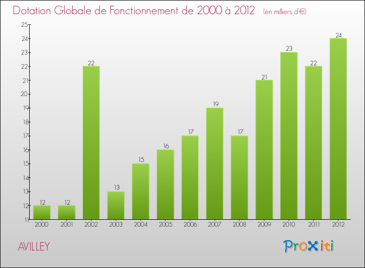 Evolution du montant de la Dotation Globale de Fonctionnement pour la commune de AVILLEY de 2000 à 2012 Evolution du montant de la Dotation Globale de Fonctionnement pour AVILLEY de 2000 à 2012