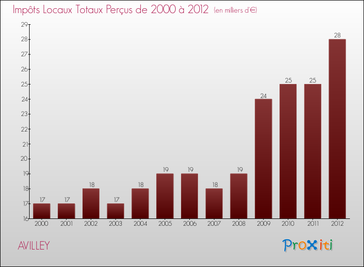 Evolution des Impôts Locaux pour la commune de AVILLEY de 2000 à 2012 Evolution des Impôts Locaux pour AVILLEY de 2000 à 2012