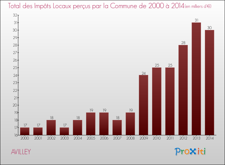 Evolution des Impôts Locaux pour la commune de AVILLEY de 2000 à 2014 Evolution des Impôts Locaux pour AVILLEY de 2000 à 2014