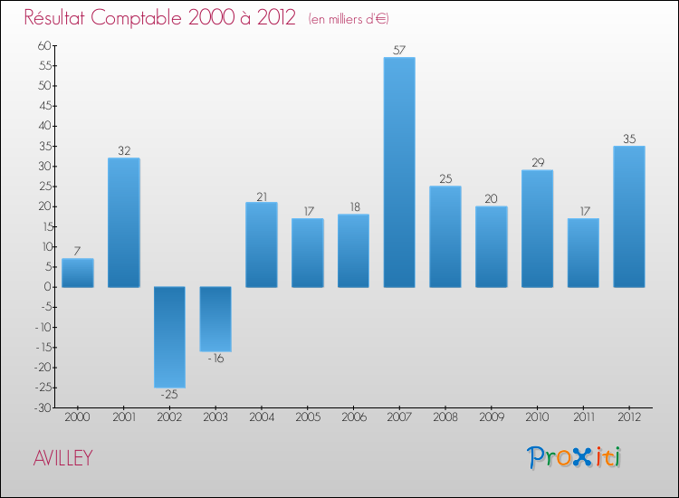 Evolution du résultat comptable pour la commune de AVILLEY de 2000 à 2012 Evolution du résultat comptable pour AVILLEY de 2000 à 2012