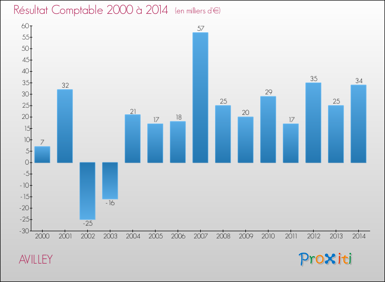 Evolution du résultat comptable pour la commune de AVILLEY de 2000 à 2014 Evolution du résultat comptable pour AVILLEY de 2000 à 2014
