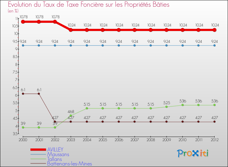 Evolution du taux de la taxe foncière sur le bati pour AVILLEY et les communes proches de 2000 à 2012 Comparaison des taux de taxe foncière sur le bati pour AVILLEY et les communes voisines de 2000 à 2012