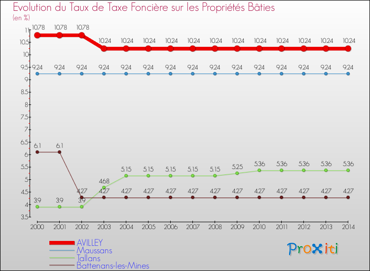Evolution du taux de la taxe foncière sur le bati pour AVILLEY et les communes proches de 2000 à 2014 Comparaison des taux de taxe foncière sur le bati pour AVILLEY et les communes voisines de 2000 à 2014