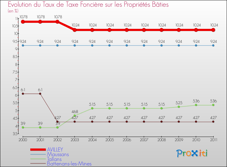 Evolution du taux de la taxe foncière sur le bati pour AVILLEY et les communes proches Comparaison des taux de taxe foncière sur le bati pour AVILLEY et les communes voisines