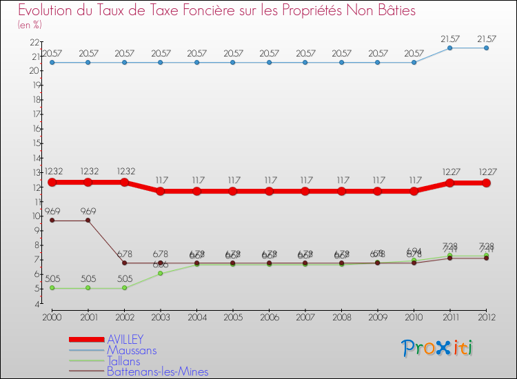 Evolution du taux de la taxe foncière sur les immeubles et terrains non batis pour AVILLEY et les communes proches de 2000 à 2012 Comparaison des taux de la taxe foncière sur les immeubles et terrains non batis pour AVILLEY et les communes voisines de 2000 à 2012