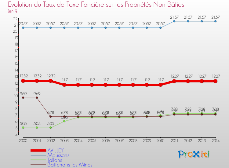 Evolution du taux de la taxe foncière sur les immeubles et terrains non batis pour AVILLEY et les communes proches de 2000 à 2014 Comparaison des taux de la taxe foncière sur les immeubles et terrains non batis pour AVILLEY et les communes voisines de 2000 à 2014