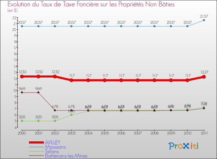 Evolution du taux de la taxe foncière sur les immeubles et terrains non batis pour AVILLEY et les communes proches Comparaison des taux de la taxe foncière sur les immeubles et terrains non batis pour AVILLEY et les communes voisines