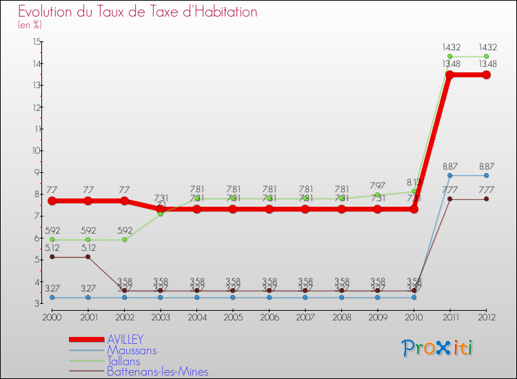 Evolution du taux de la taxe d'habitation pour AVILLEY et les communes proches Comparaison des taux de la taxe d'habitation pour AVILLEY et les communes voisines