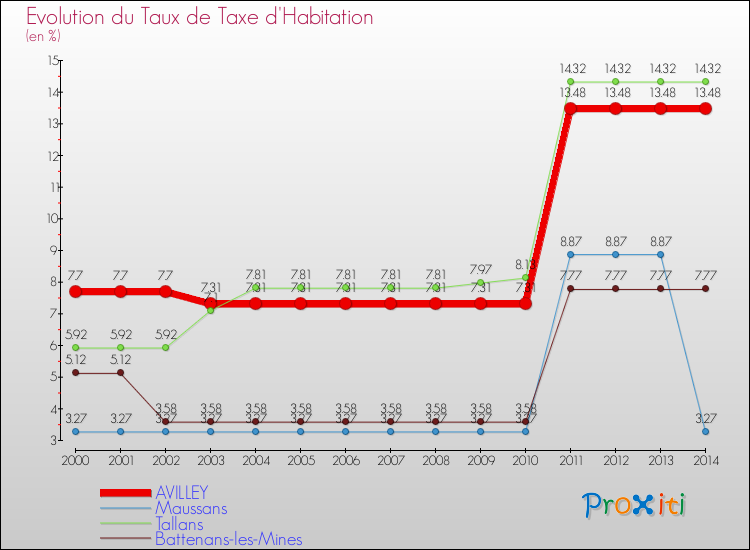 Evolution du taux de la taxe d'habitation pour AVILLEY et les communes proches de 2000 à 2014 Comparaison des taux de la taxe d'habitation pour AVILLEY et les communes voisines de 2000 à 2014