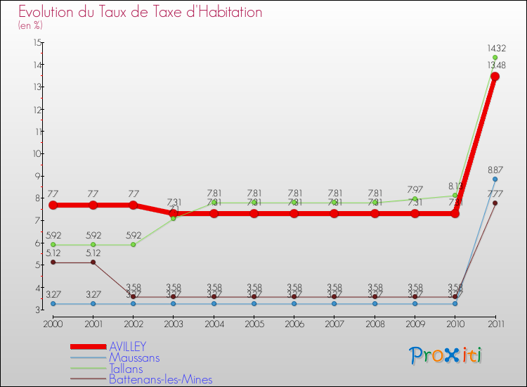 Evolution du taux de la taxe d'habitation pour AVILLEY et les communes proches Comparaison des taux de la taxe d'habitation pour AVILLEY et les communes voisines