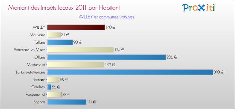 Montant des impôts locaux par Habitant pour AVILLEY et les communes proches Comparaison des impôts locaux par habitant pour AVILLEY et les communes voisines