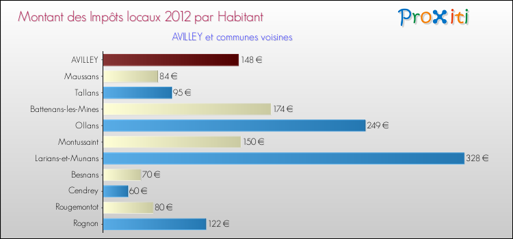 Montant des impôts locaux par Habitant pour AVILLEY et les communes proches Comparaison des impôts locaux par habitant pour AVILLEY et les communes voisines