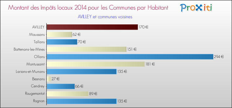 Montant des impôts locaux par Habitant pour AVILLEY et les communes proches en 2014 Comparaison des impôts locaux par habitant pour AVILLEY et les communes voisines en 2014