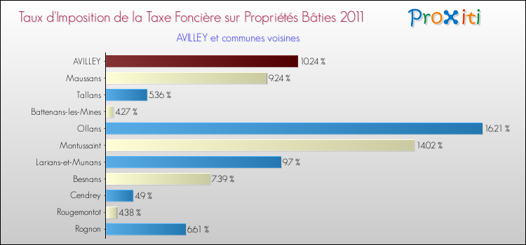 Taux d'imposition de la taxe foncière sur le bati 2011 pour AVILLEY et les communes proches Comparaison des taux d'imposition de la taxe foncière sur le bati 2011 pour AVILLEY et les communes voisines