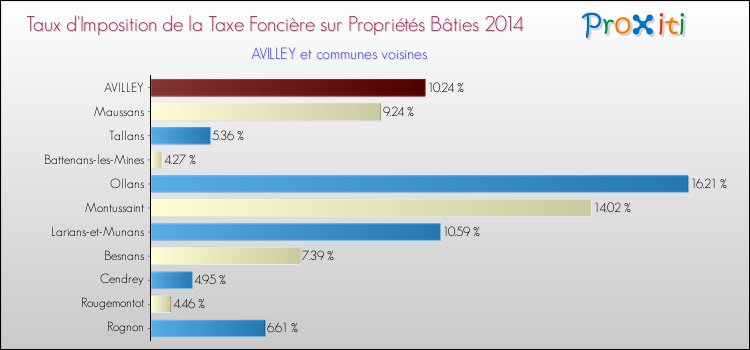 Taux d'imposition de la taxe foncière sur le bati 2014 pour AVILLEY et les communes proches Comparaison des taux d'imposition de la taxe foncière sur le bati 2014 pour AVILLEY et les communes voisines