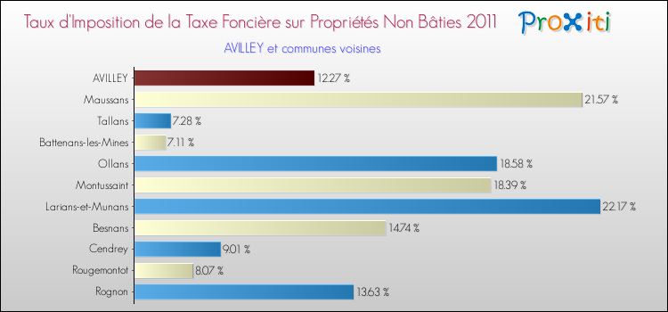 Taux d'imposition de la taxe foncière sur les immeubles et terrains non batis 2011 pour AVILLEY et les communes proches Comparaison des taux d'imposition de la taxe foncière sur les immeubles et terrains non batis 2011 pour AVILLEY et les communes voisines