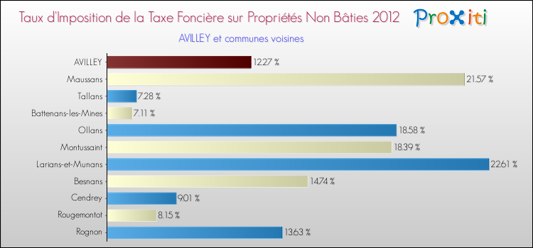 Taux d'imposition de la taxe foncière sur les immeubles et terrains non batis 2012 pour AVILLEY et les communes proches Comparaison des taux d'imposition de la taxe foncière sur les immeubles et terrains non batis 2012 pour AVILLEY et les communes voisines