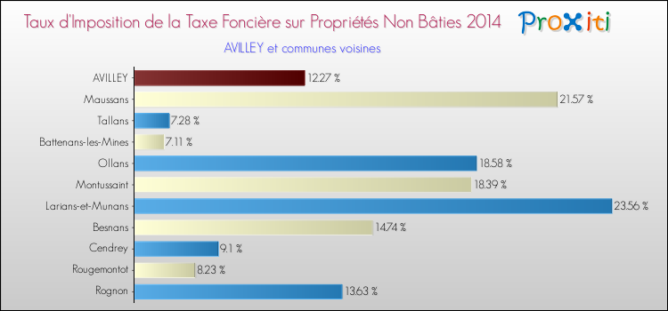 Taux d'imposition de la taxe foncière sur les immeubles et terrains non batis 2014 pour AVILLEY et les communes proches Comparaison des taux d'imposition de la taxe foncière sur les immeubles et terrains non batis 2014 pour AVILLEY et les communes voisines