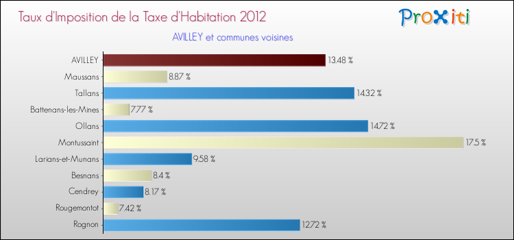 Taux d'imposition de la taxe d'habitation 2012 pour AVILLEY et les communes proches Comparaison des taux d'imposition de la taxe d'habitation 2012 pour AVILLEY et les communes voisines