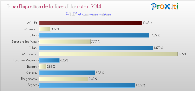 Taux d'imposition de la taxe d'habitation 2014 pour AVILLEY et les communes proches Comparaison des taux d'imposition de la taxe d'habitation 2014 pour AVILLEY et les communes voisines