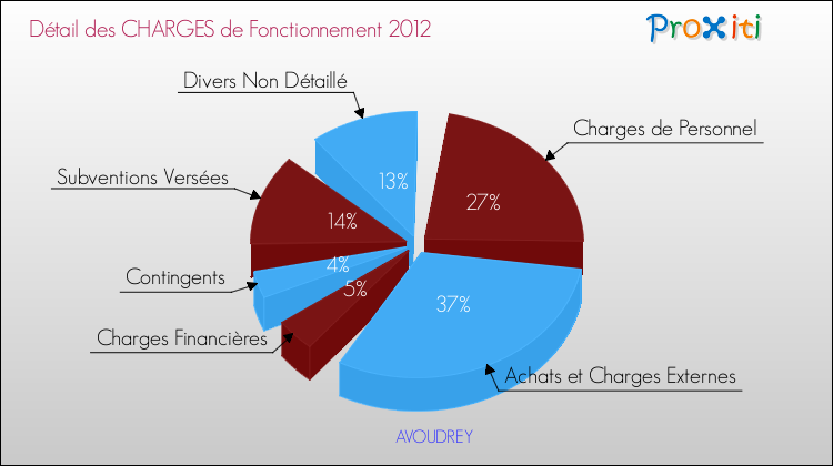 Décomposition des Charges de Fonctionnement 2012 de la commune de AVOUDREY Charges de Fonctionnement 2012 pour la commune de AVOUDREY