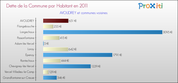 Dette par habitant de la commune en 2011 pour AVOUDREY et les communes proches Comparaison de la dette par habitant de la commune en 2011 pour AVOUDREY et les communes voisines