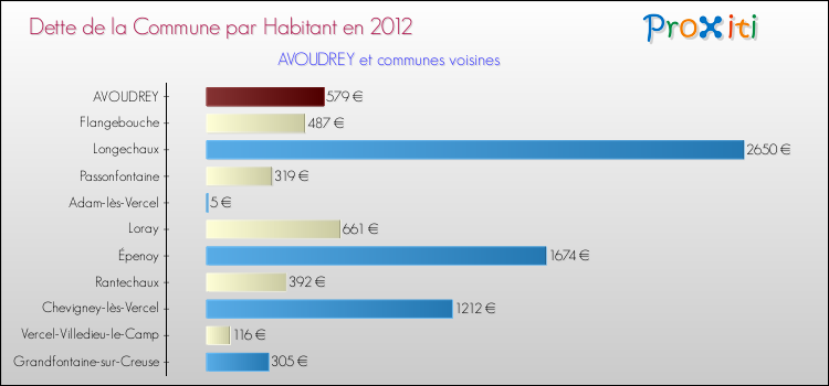 Dette par habitant de la commune en 2012 pour AVOUDREY et les communes proches Comparaison de la dette par habitant de la commune en 2012 pour AVOUDREY et les communes voisines