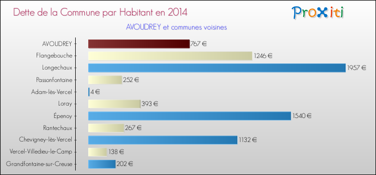 Dette par habitant de la commune en 2014 pour AVOUDREY et les communes proches Comparaison de la dette par habitant de la commune en 2014 pour AVOUDREY et les communes voisines